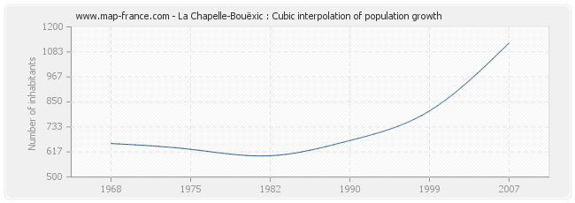 La Chapelle-Bouëxic : Cubic interpolation of population growth